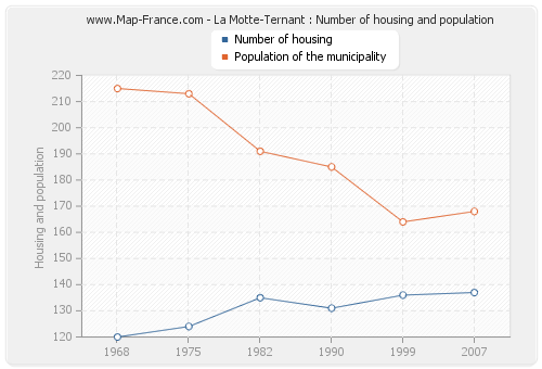 La Motte-Ternant : Number of housing and population